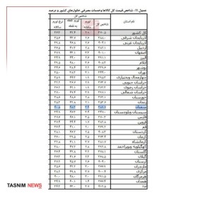 استان مرکزی رتبه اول تورم نقطه به نقطه، رتبه دوم تورم ماهانه و رتبه ششم تورم سالانه در بین استان‌های کشور