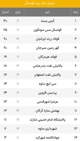 دو نماینده فوتسال استان مرکزی در بین سه تیم آخر جدول لیگ برتر فوتسال