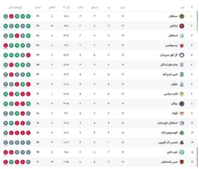 آلومینیوم اراک بعد از ۴ باخت متوالی، بالاخره یک امتیاز آن هم در دقیقه ۱+۹۰ گرفت/ با یک بازی بیشتر نسبت به رقبا، تنها ۲ امتیاز با منطقه سقوط از لیگ برتر فوتبال فاصله داریم